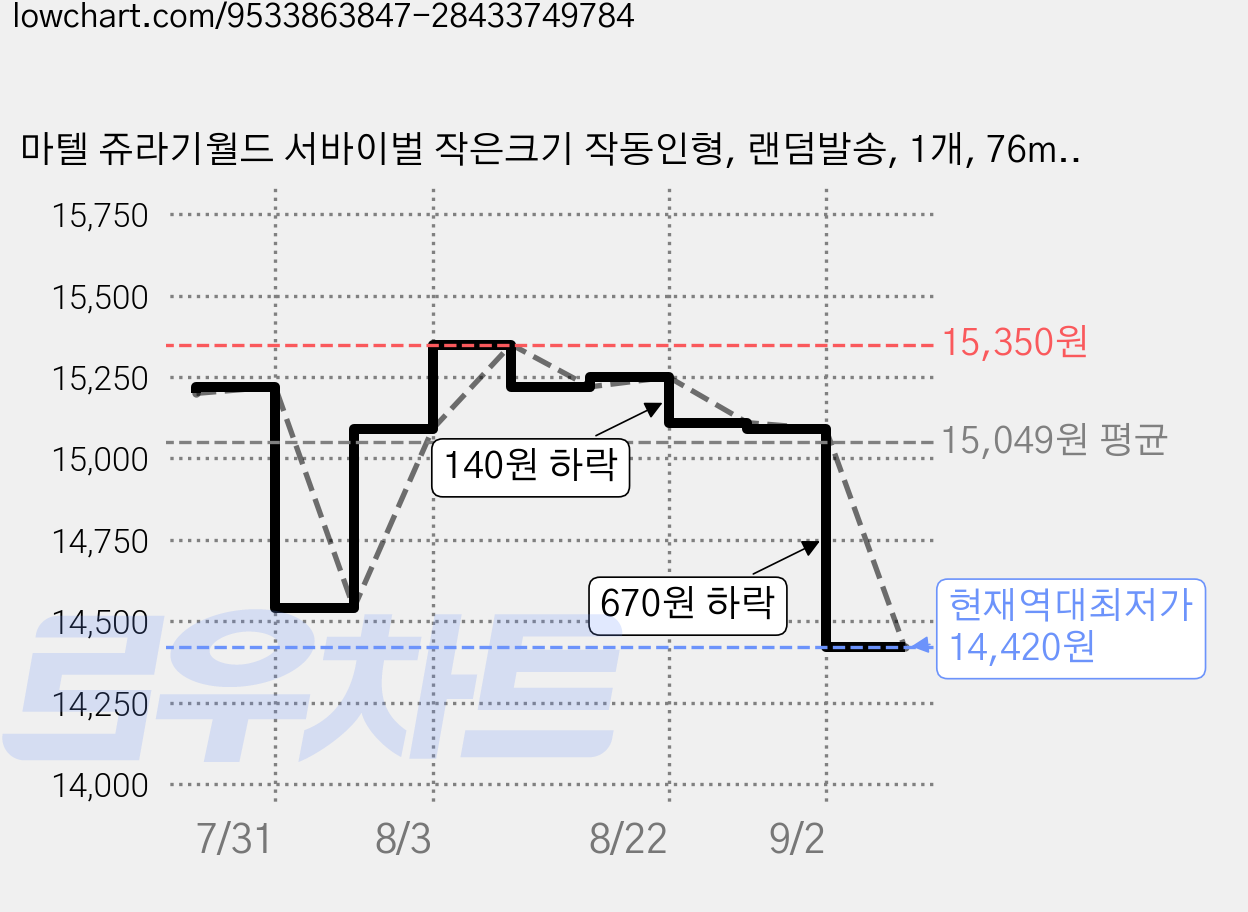 마텔 쥬라기월드 서바이벌 작은크기 작동인형, 랜덤발송, 1개, 76mm 가격 변동 차트, 현재가 14,420원, 역대최저가