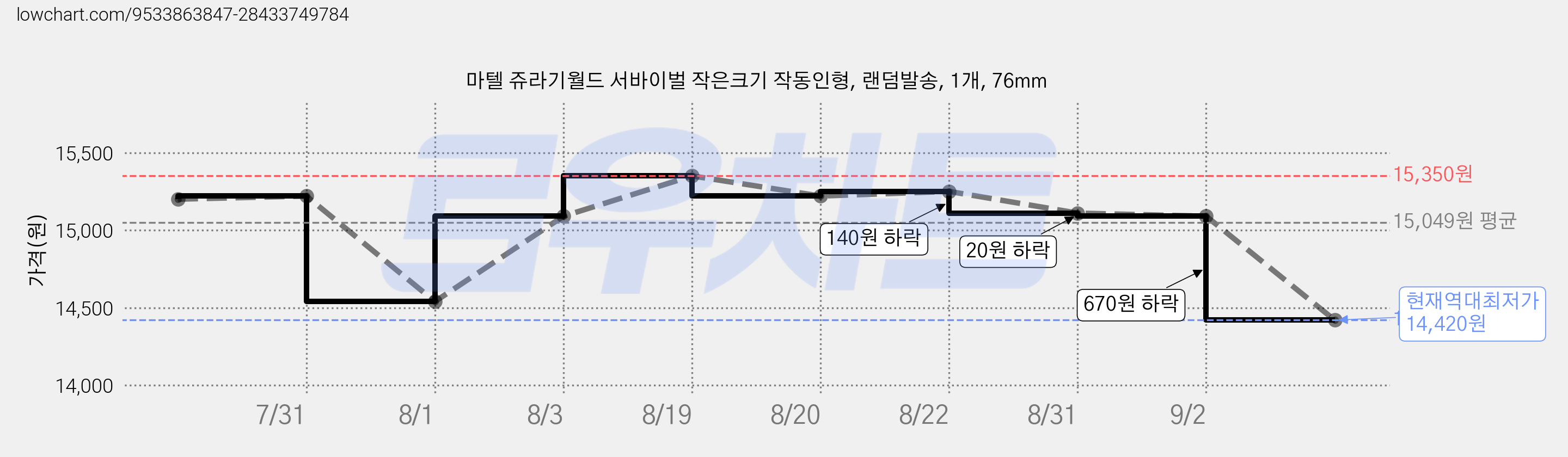마텔 쥬라기월드 서바이벌 작은크기 작동인형, 랜덤발송, 1개, 76mm 가격 변동 차트, 현재가 14,420원, 역대최저가