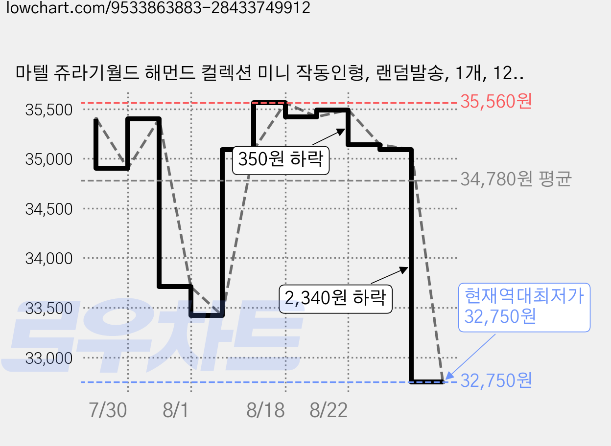 마텔 쥬라기월드 해먼드 컬렉션 미니 작동인형, 랜덤발송, 1개, 127mm 가격 변동 차트, 현재가 32,750원, 역대최저가