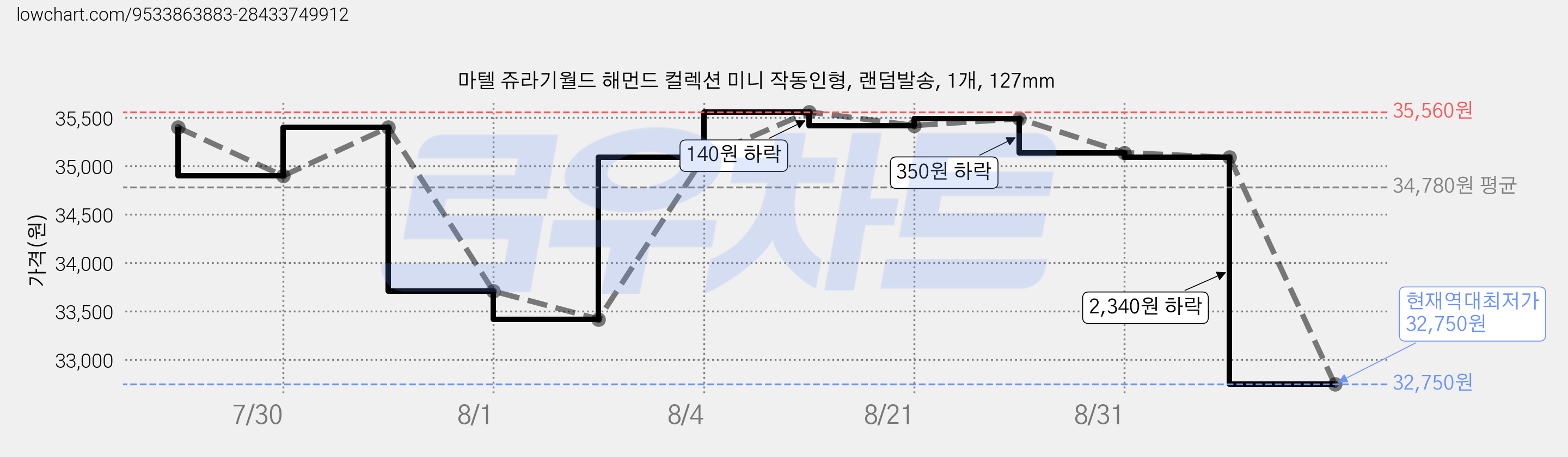 마텔 쥬라기월드 해먼드 컬렉션 미니 작동인형, 랜덤발송, 1개, 127mm 가격 변동 차트, 현재가 32,750원, 역대최저가
