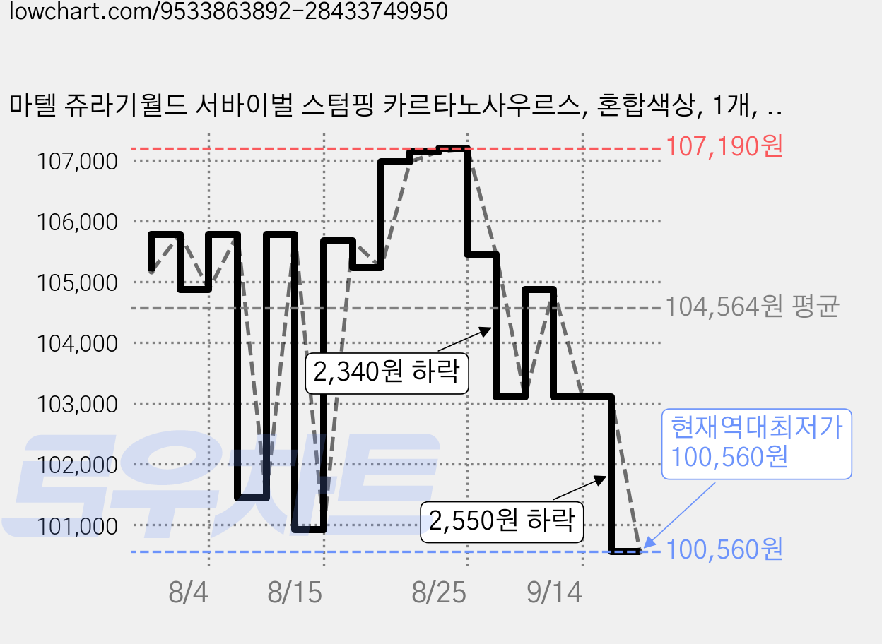마텔 쥬라기월드 서바이벌 스텀핑 카르타노사우르스, 혼합색상, 1개, 457mm 가격 변동 차트, 현재가 100,560원, 역대최저가