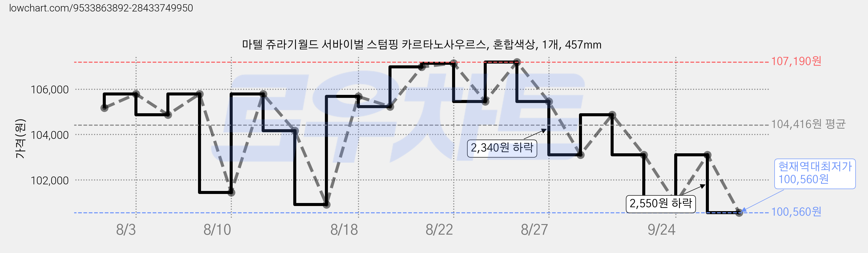마텔 쥬라기월드 서바이벌 스텀핑 카르타노사우르스, 혼합색상, 1개, 457mm 가격 변동 차트, 현재가 100,560원, 역대최저가