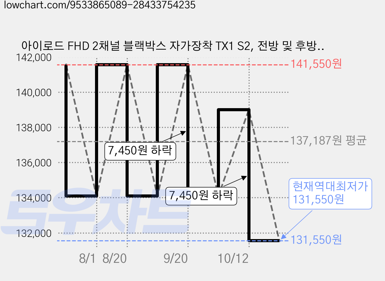 아이로드 FHD 2채널 블랙박스 자가장착 TX1 S2, 전방 및 후방 카메라 + 메모리카드 + 전원 케이블 + 후방카메라 케이블 + 거치대, 128GB 가격 변동 차트, 현재가 131,550원, 역대최저가