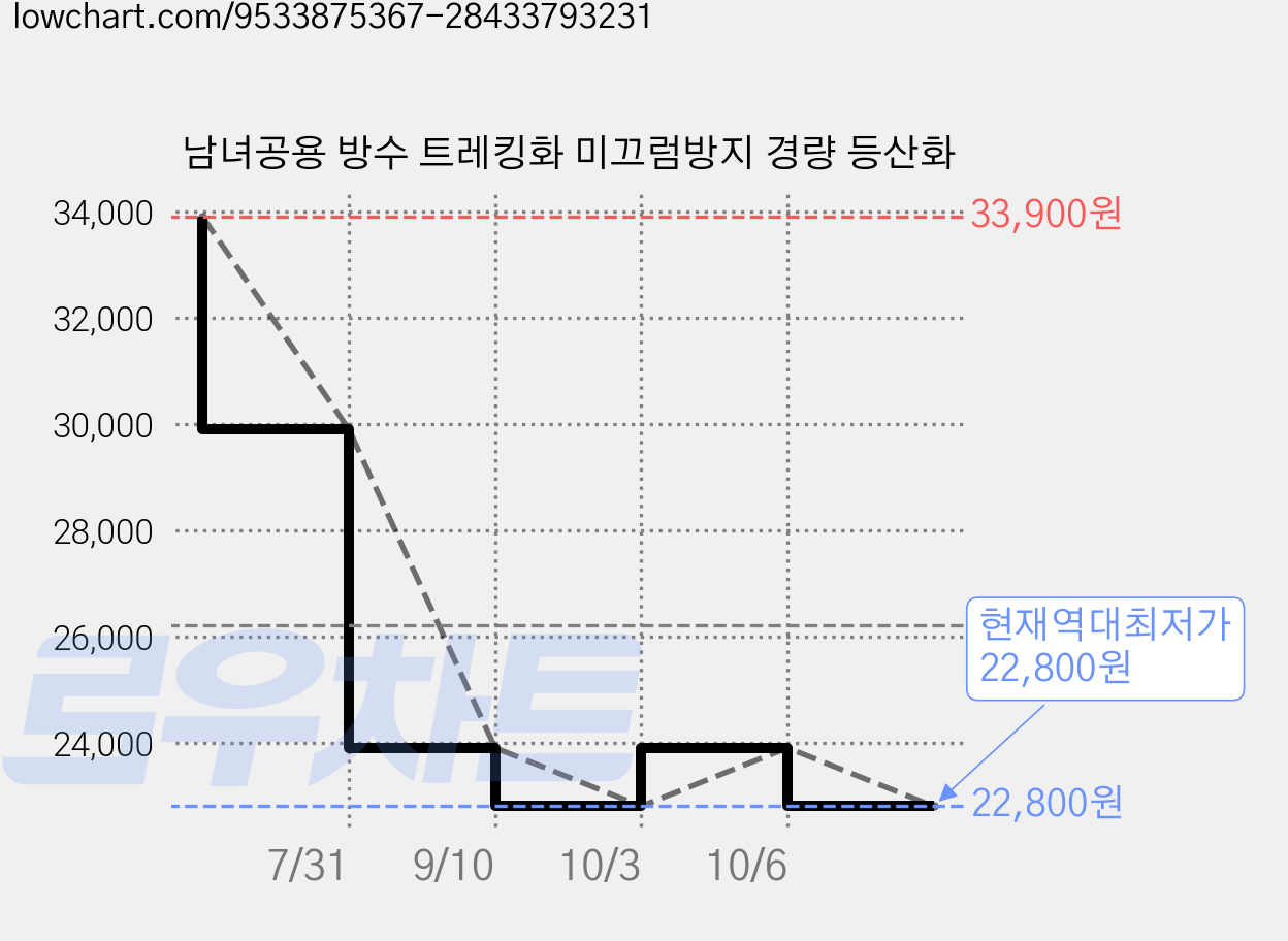 남녀공용 방수 트레킹화 미끄럼방지 경량 등산화 가격 변동 차트, 현재가 22,800원, 역대최저가