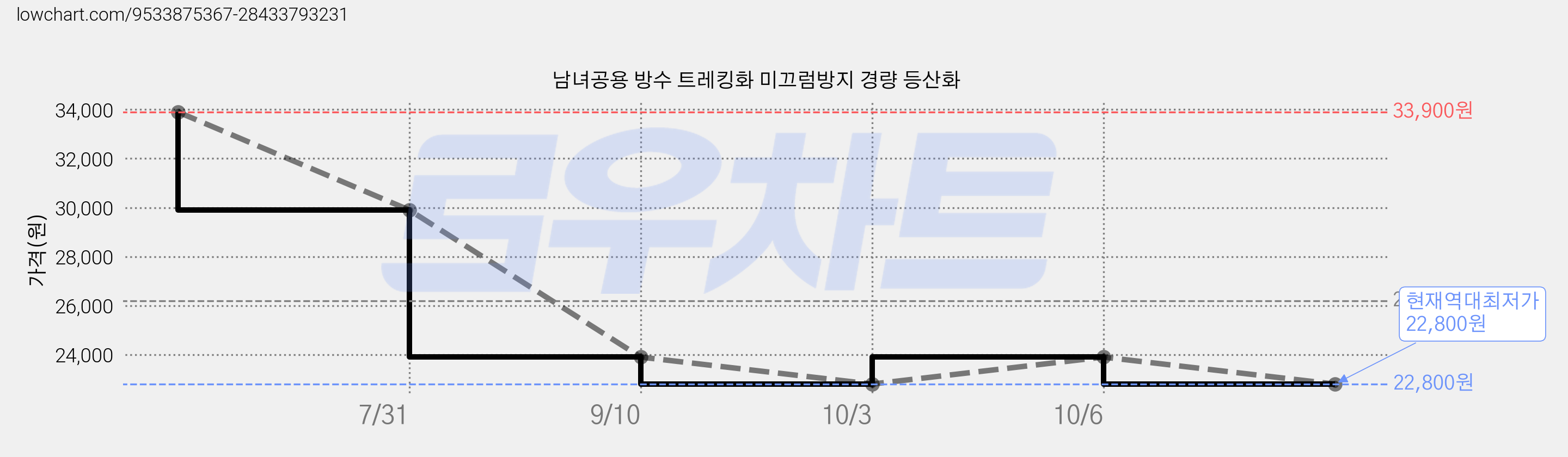 남녀공용 방수 트레킹화 미끄럼방지 경량 등산화 가격 변동 차트, 현재가 22,800원, 역대최저가
