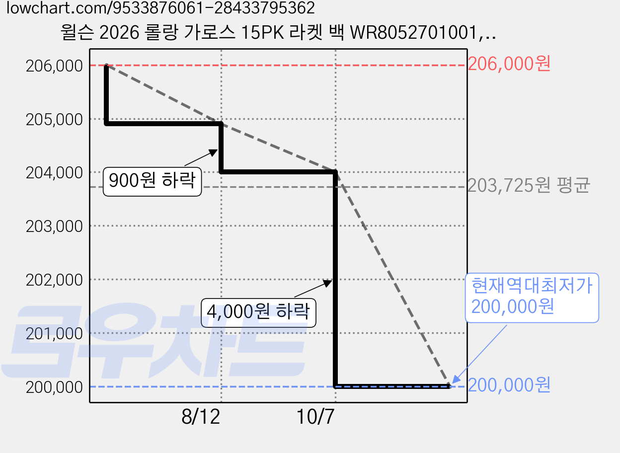 윌슨 2026 롤랑 가로스 15PK 라켓 백 WR8052701001, Cream + Clay + Green, 1개 가격 변동 차트, 현재가 200,000원, 역대최저가