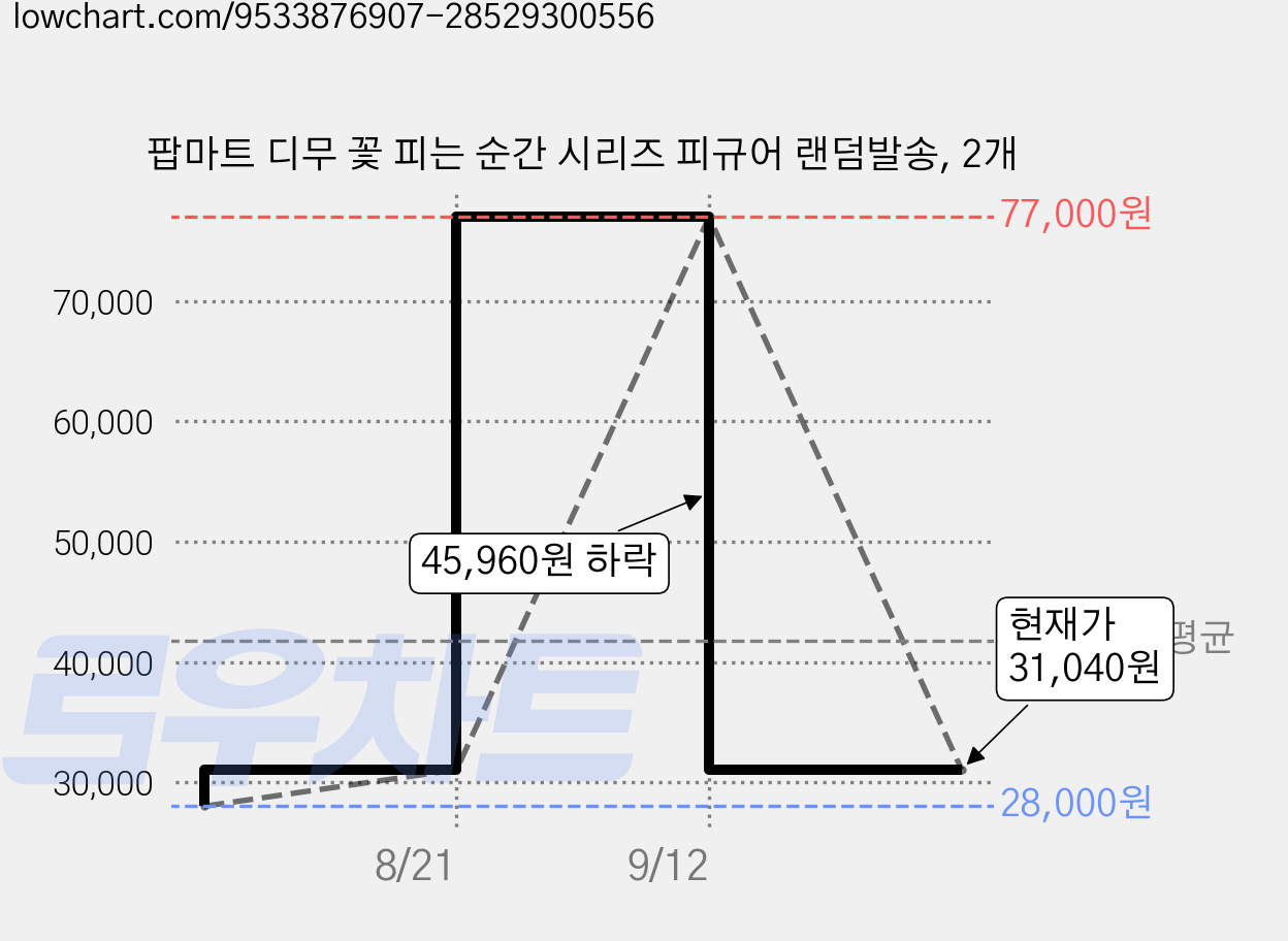 팝마트 디무 꽃 피는 순간 시리즈 피규어 랜덤발송, 2개 가격 변동 차트, 현재가 31,040원, 관측 최저가 28,000원