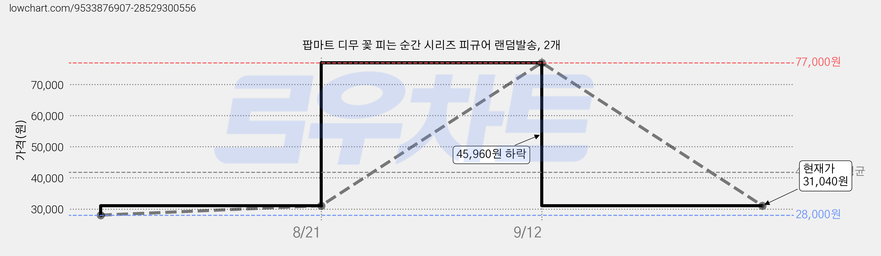 팝마트 디무 꽃 피는 순간 시리즈 피규어 랜덤발송, 2개 가격 변동 차트, 현재가 31,040원, 관측 최저가 28,000원