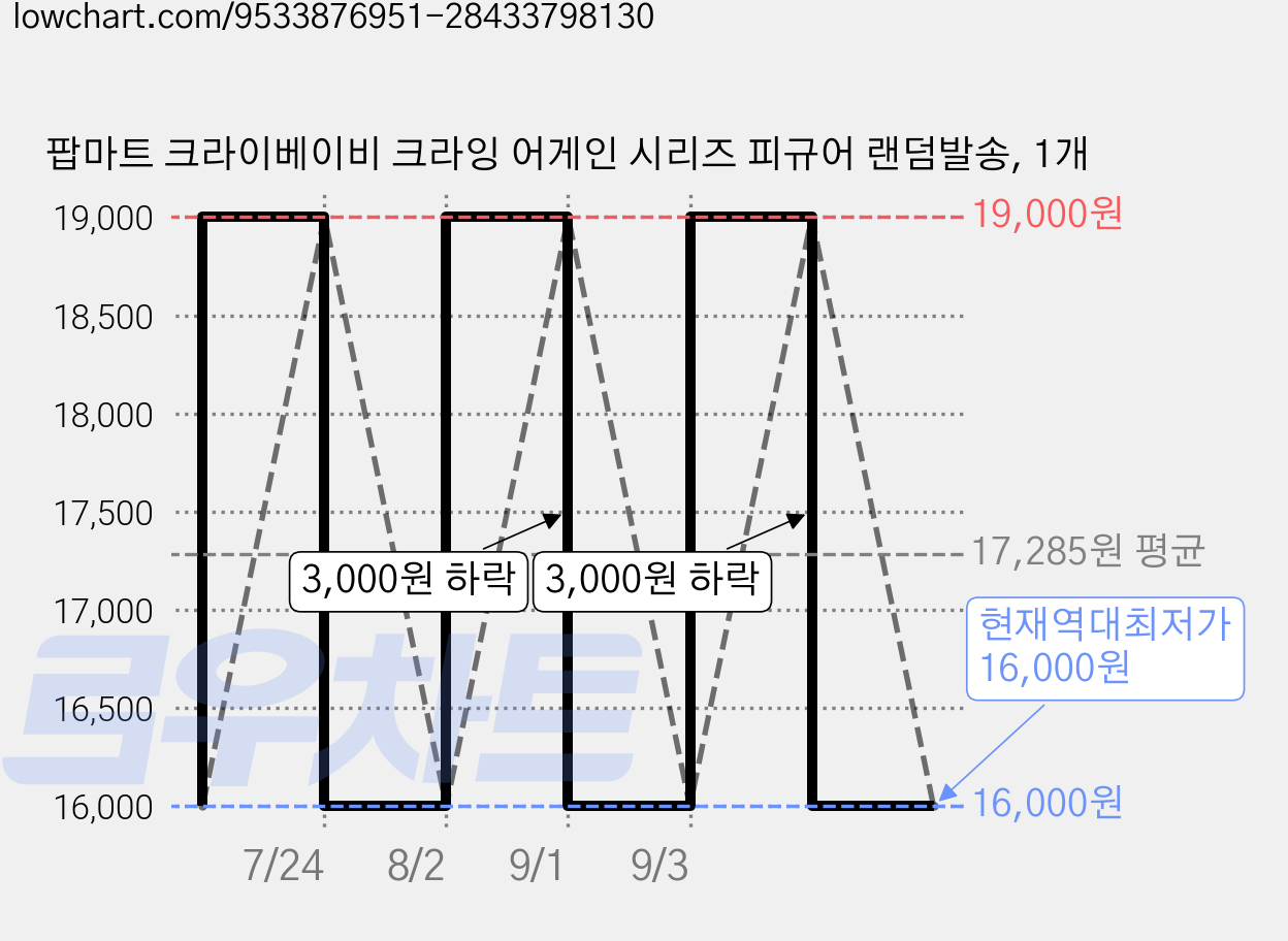 팝마트 크라이베이비 크라잉 어게인 시리즈 피규어 랜덤발송, 1개 가격 변동 차트, 현재가 16,000원, 역대최저가