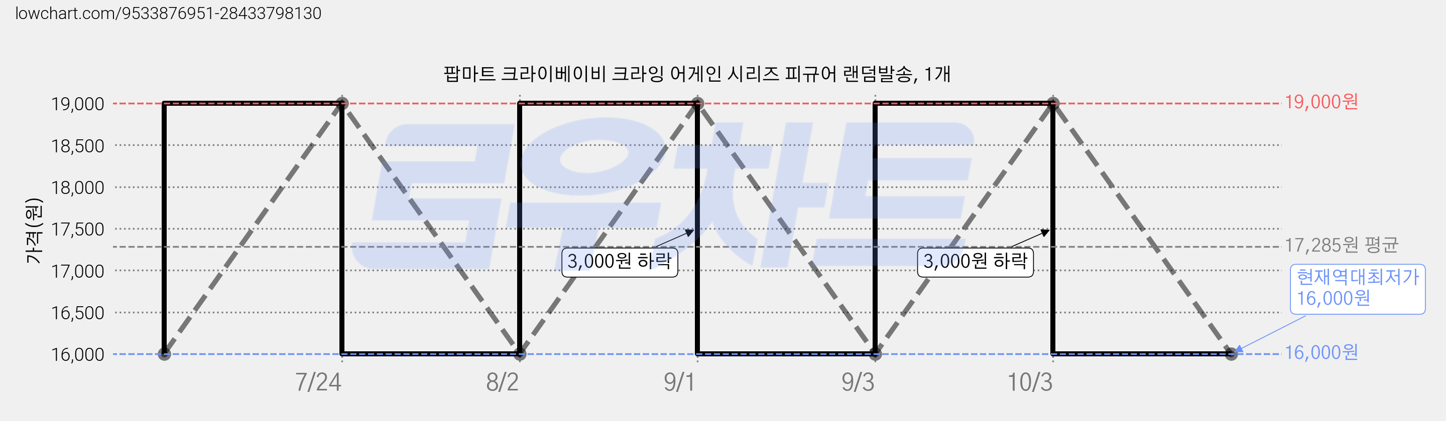 팝마트 크라이베이비 크라잉 어게인 시리즈 피규어 랜덤발송, 1개 가격 변동 차트, 현재가 16,000원, 역대최저가