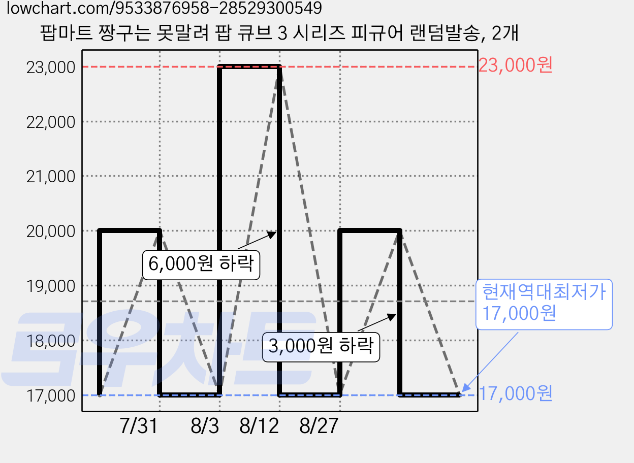 팝마트 짱구는 못말려 팝 큐브 3 시리즈 피규어 랜덤발송, 2개 가격 변동 차트, 현재가 17,000원, 역대최저가