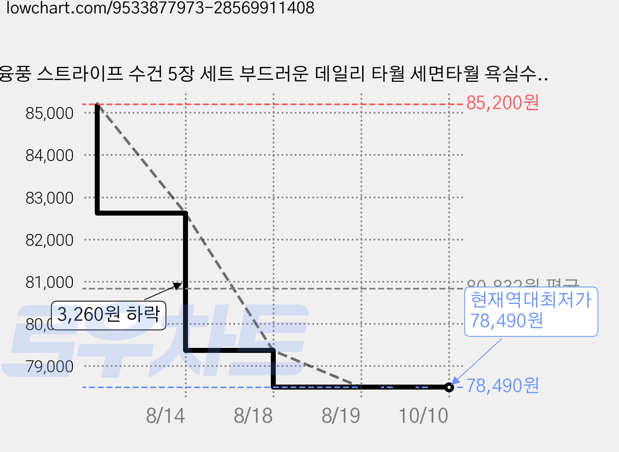 융풍 스트라이프 수건 5장 세트 부드러운 데일리 타월 세면타월 욕실수건, 20개, 아이보리 스트라이프 가격 변동 차트, 현재가 78,490원, 역대최저가