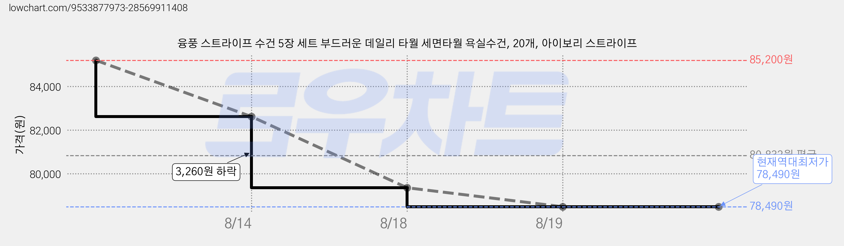 융풍 스트라이프 수건 5장 세트 부드러운 데일리 타월 세면타월 욕실수건, 20개, 아이보리 스트라이프 가격 변동 차트, 현재가 78,490원, 역대최저가