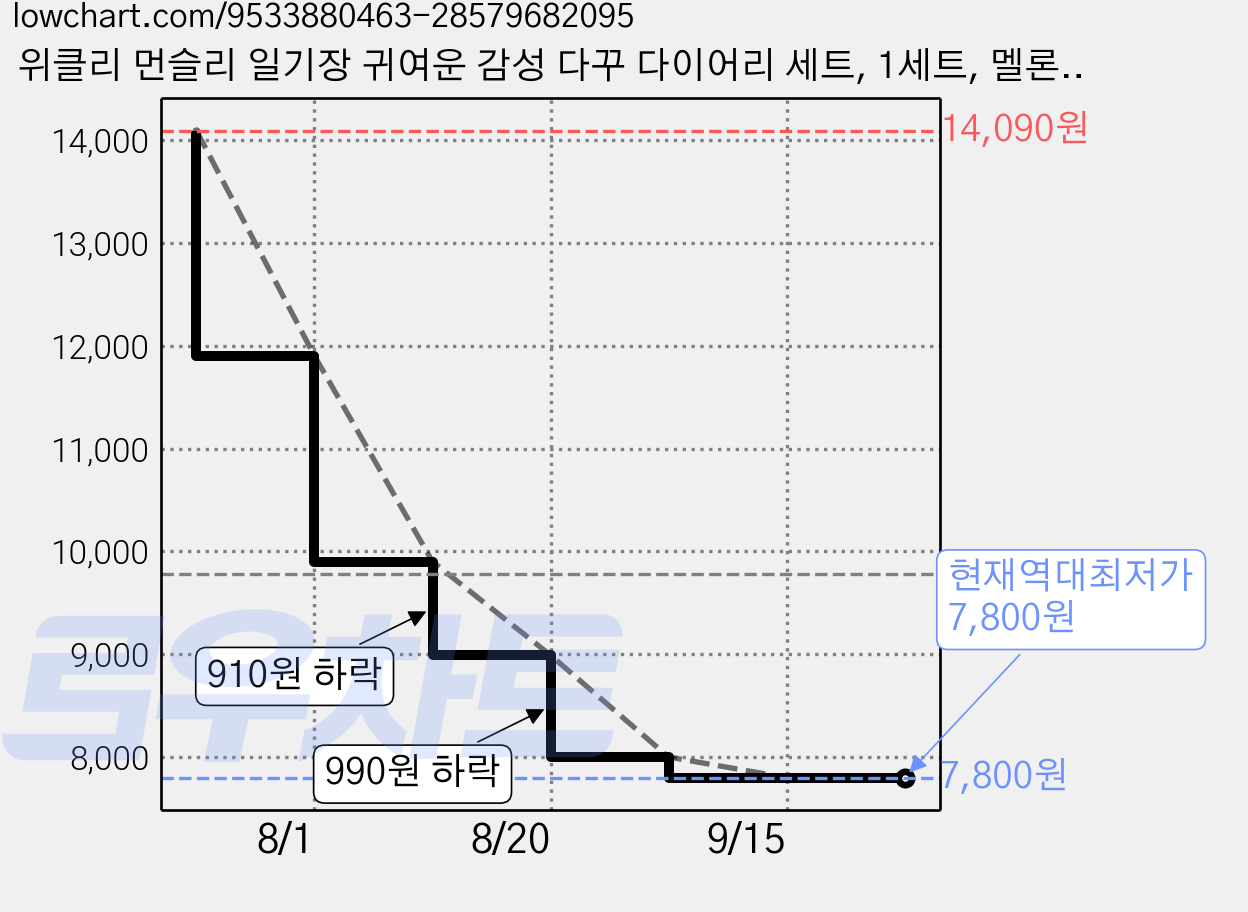 위클리 먼슬리 일기장 귀여운 감성 다꾸 다이어리 세트, 1세트, 멜론 디저트+애프터눈 티 타임 가격 변동 차트, 현재가 7,800원, 역대최저가