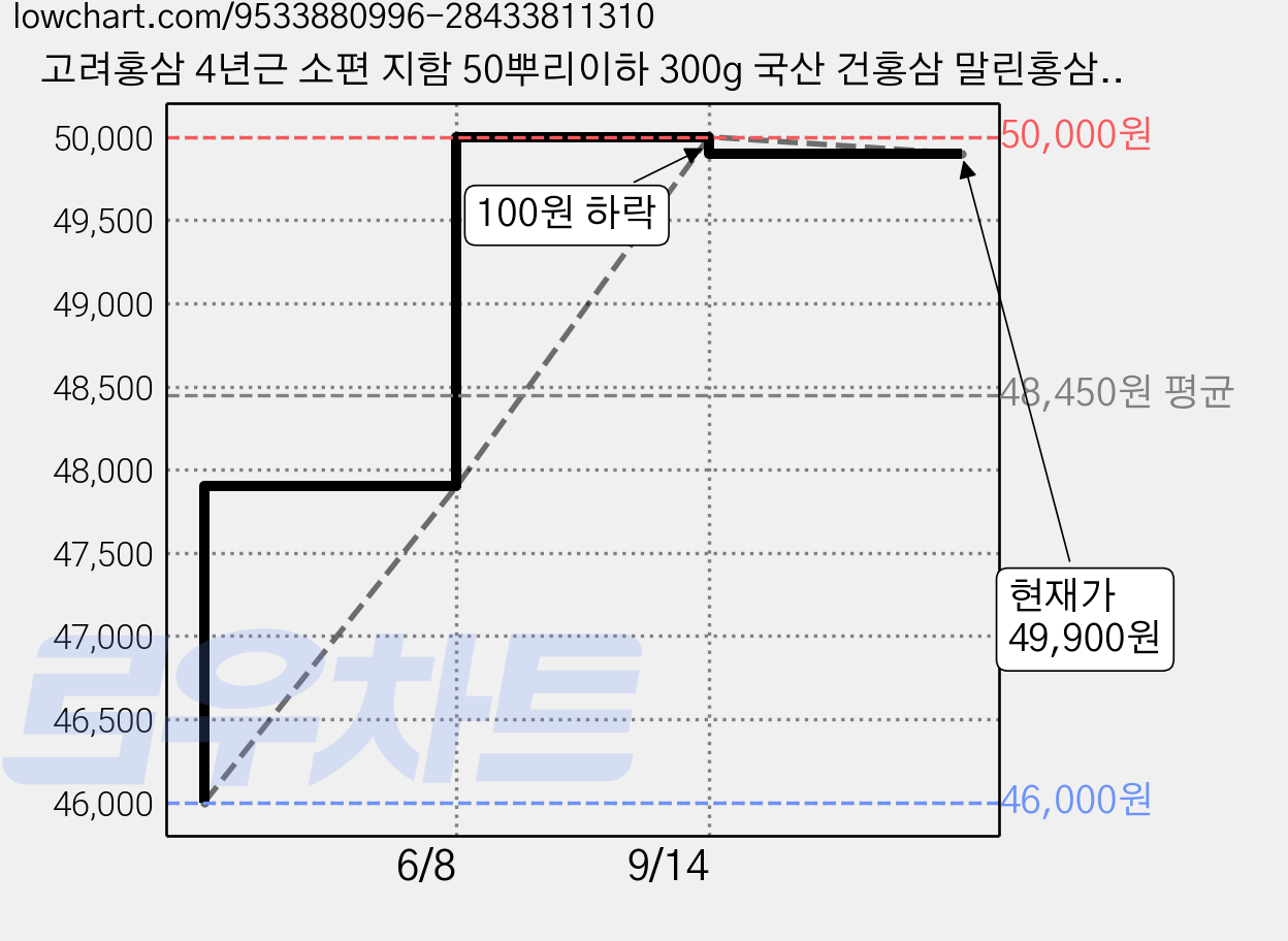 고려홍삼 4년근 소편 지함 50뿌리이하 300g 국산 건홍삼 말린홍삼 발효홍삼 금산홍삼, 1개 가격 변동 차트, 현재가 49,900원, 관측 최저가 46,000원