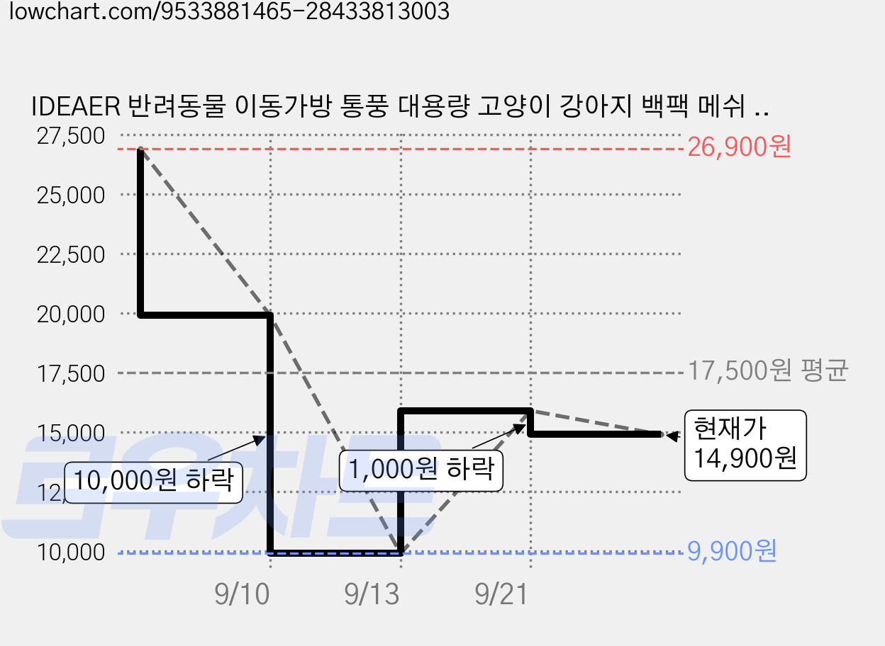 IDEAER 반려동물 이동가방 통풍 대용량 고양이 강아지 백팩 메쉬 산책가방 앞가방, 1개, 엘로우 가격 변동 차트, 현재가 14,900원, 관측 최저가 9,900원