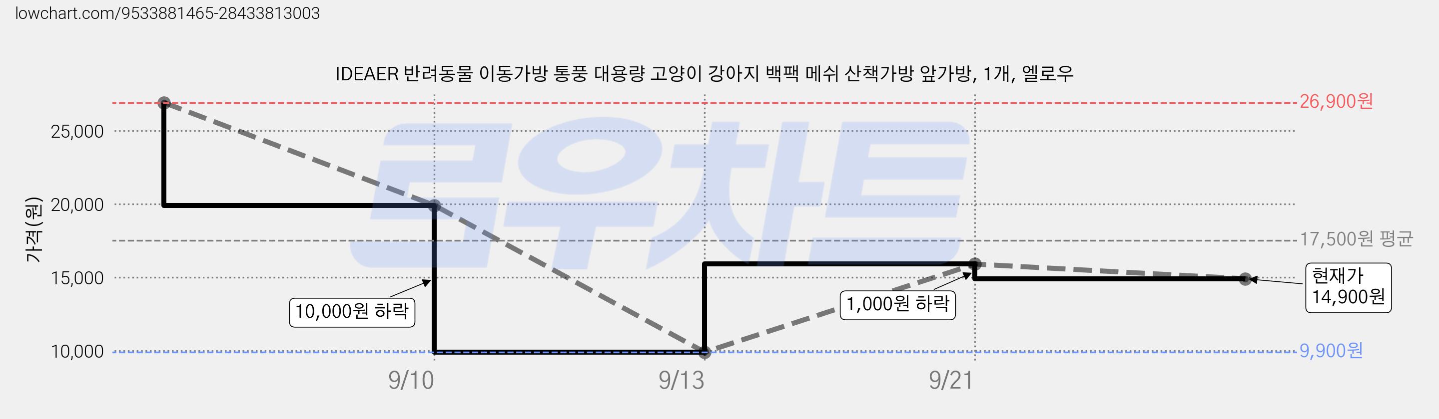 IDEAER 반려동물 이동가방 통풍 대용량 고양이 강아지 백팩 메쉬 산책가방 앞가방, 1개, 엘로우 가격 변동 차트, 현재가 14,900원, 관측 최저가 9,900원