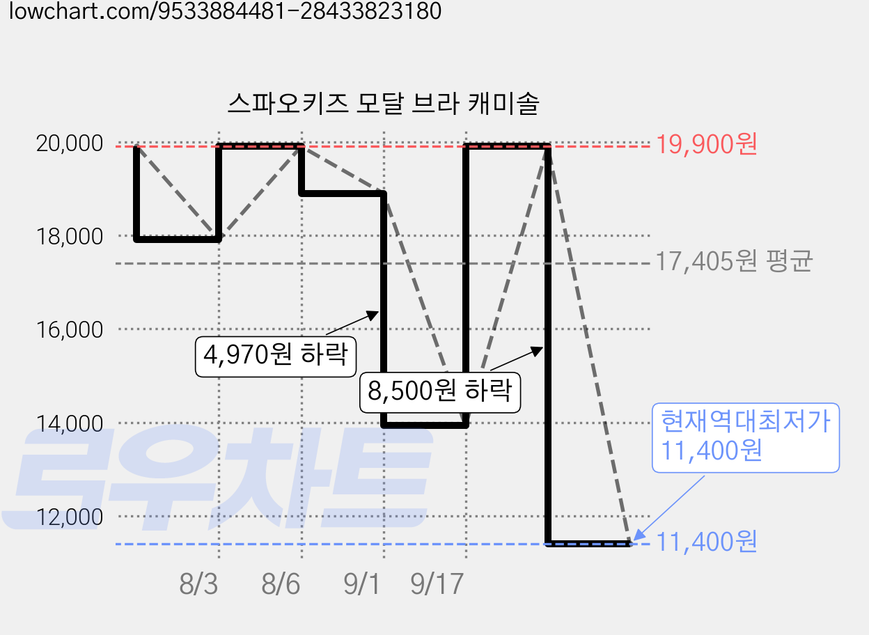 스파오키즈 모달 브라 캐미솔 가격 변동 차트, 현재가 11,400원, 역대최저가