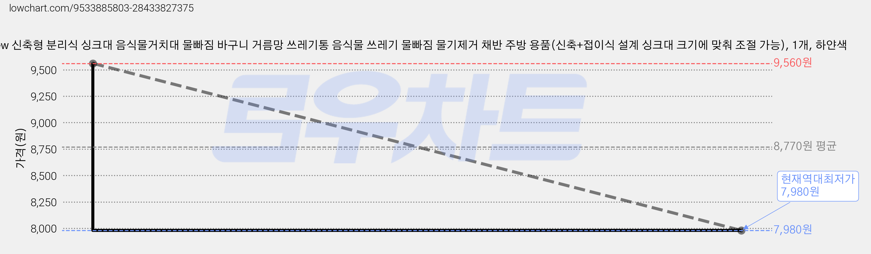 New 신축형 분리식 싱크대 음식물거치대 물빠짐 바구니 거름망 쓰레기통 음식물 쓰레기 물빠짐 물기제거 채반 주방 용품(신축+접이식 설계 싱크대 크기에 맞춰 조절 가능), 1개, 하얀색 가격 변동 차트, 현재가 7,980원, 역대최저가
