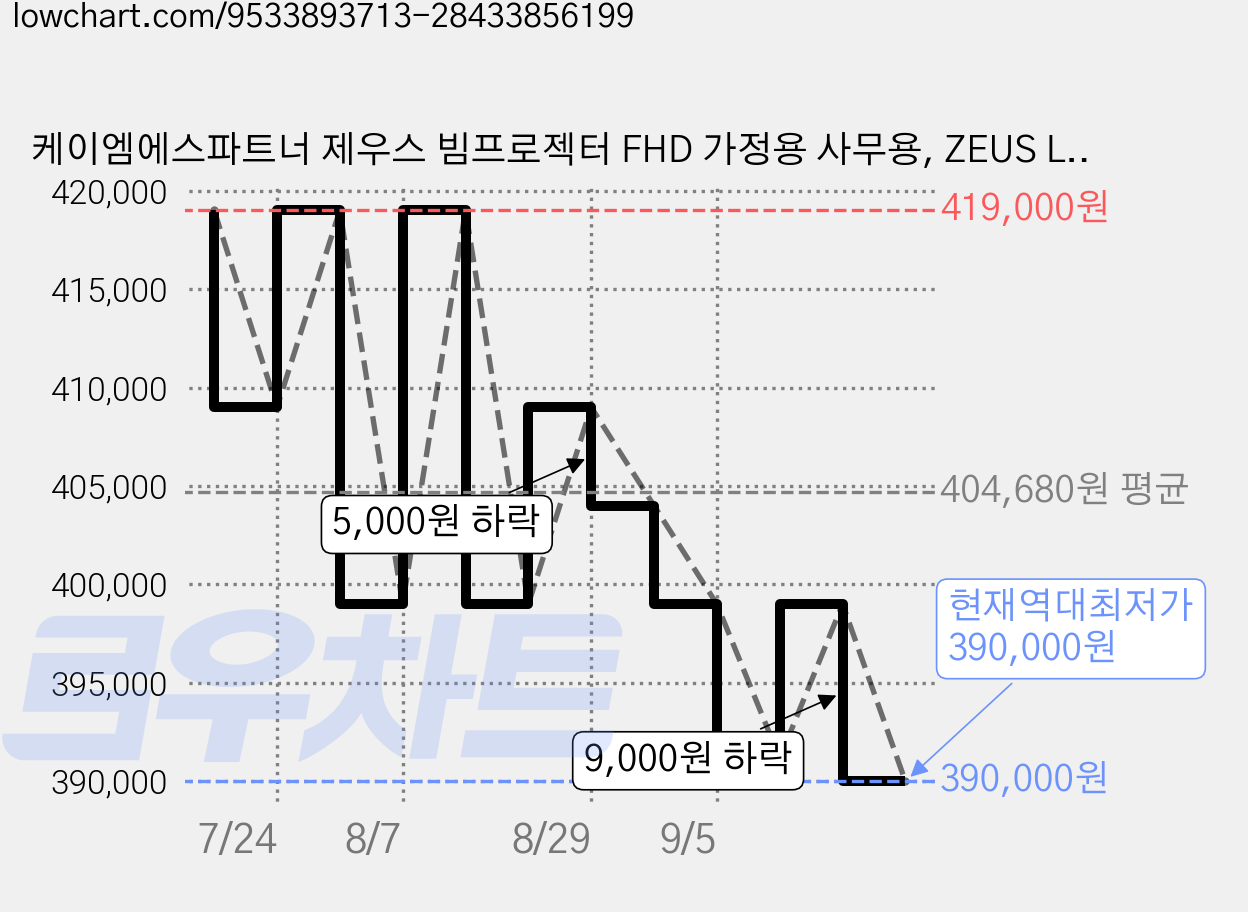 케이엠에스파트너 제우스 빔프로젝터 FHD 가정용 사무용, ZEUS L2000 가격 변동 차트, 현재가 390,000원, 역대최저가