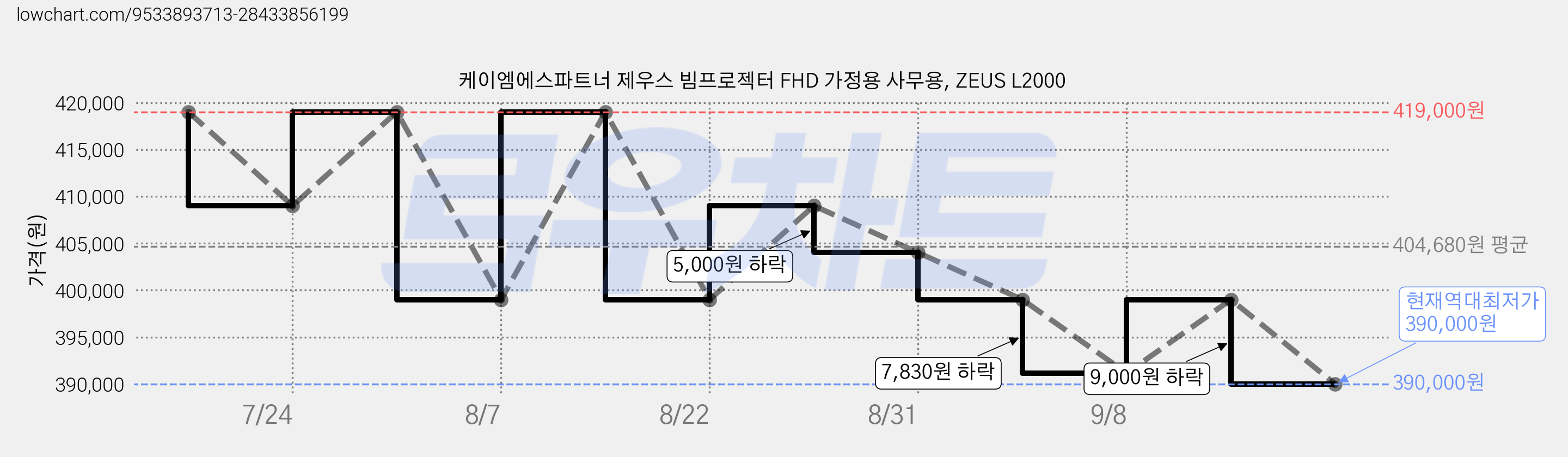 케이엠에스파트너 제우스 빔프로젝터 FHD 가정용 사무용, ZEUS L2000 가격 변동 차트, 현재가 390,000원, 역대최저가