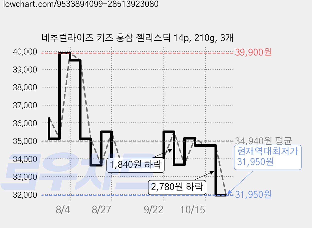 네추럴라이즈 키즈 홍삼 젤리스틱 14p, 210g, 3개 가격 변동 차트, 현재가 31,950원, 역대최저가