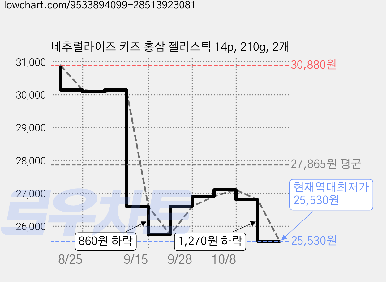 네추럴라이즈 키즈 홍삼 젤리스틱 14p, 210g, 2개 가격 변동 차트, 현재가 25,530원, 역대최저가