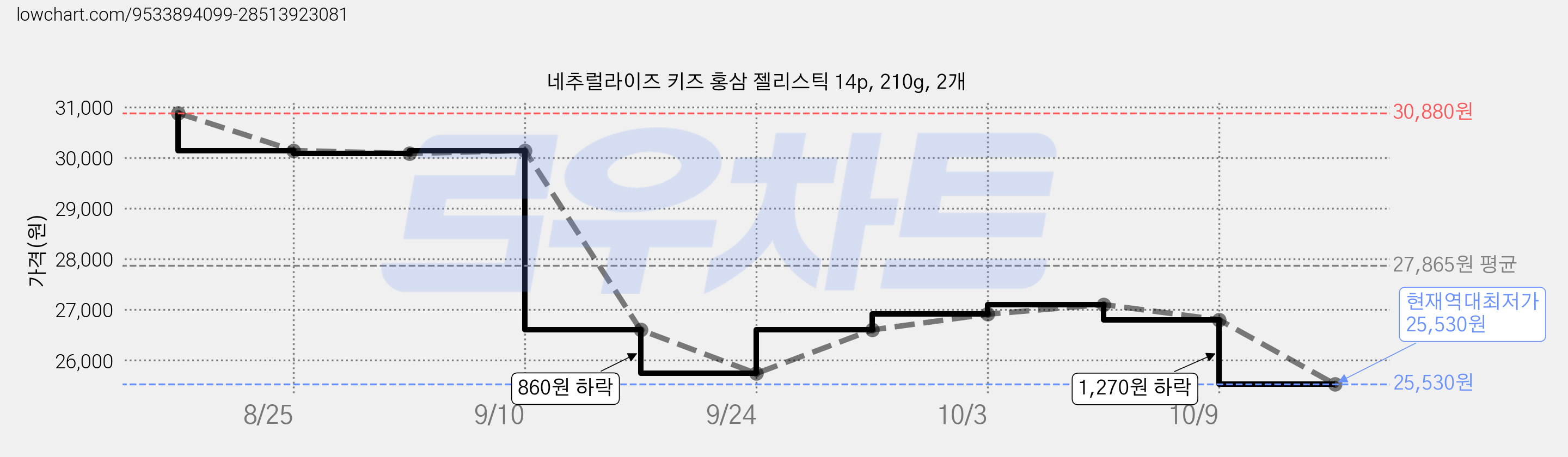 네추럴라이즈 키즈 홍삼 젤리스틱 14p, 210g, 2개 가격 변동 차트, 현재가 25,530원, 역대최저가