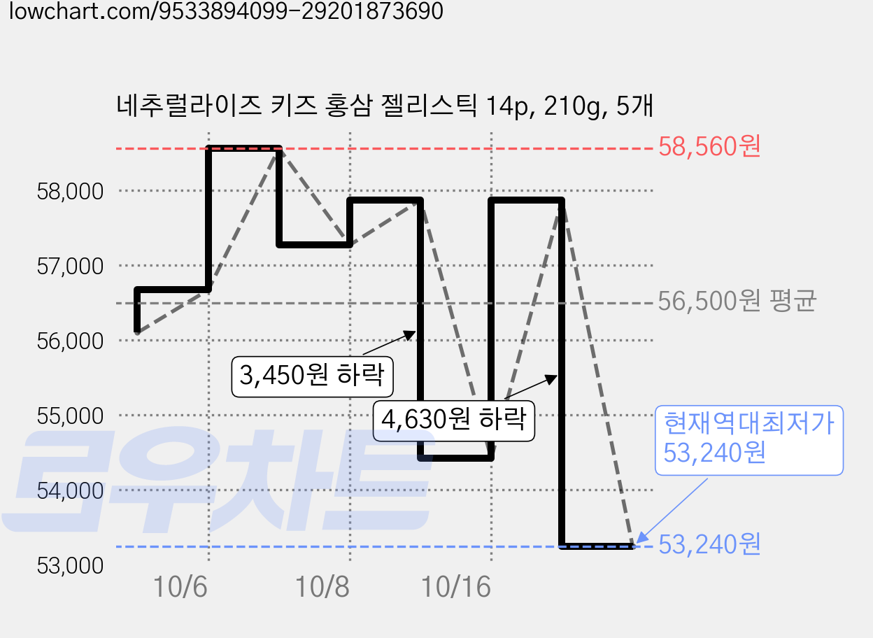 네추럴라이즈 키즈 홍삼 젤리스틱 14p, 210g, 5개 가격 변동 차트, 현재가 53,240원, 역대최저가