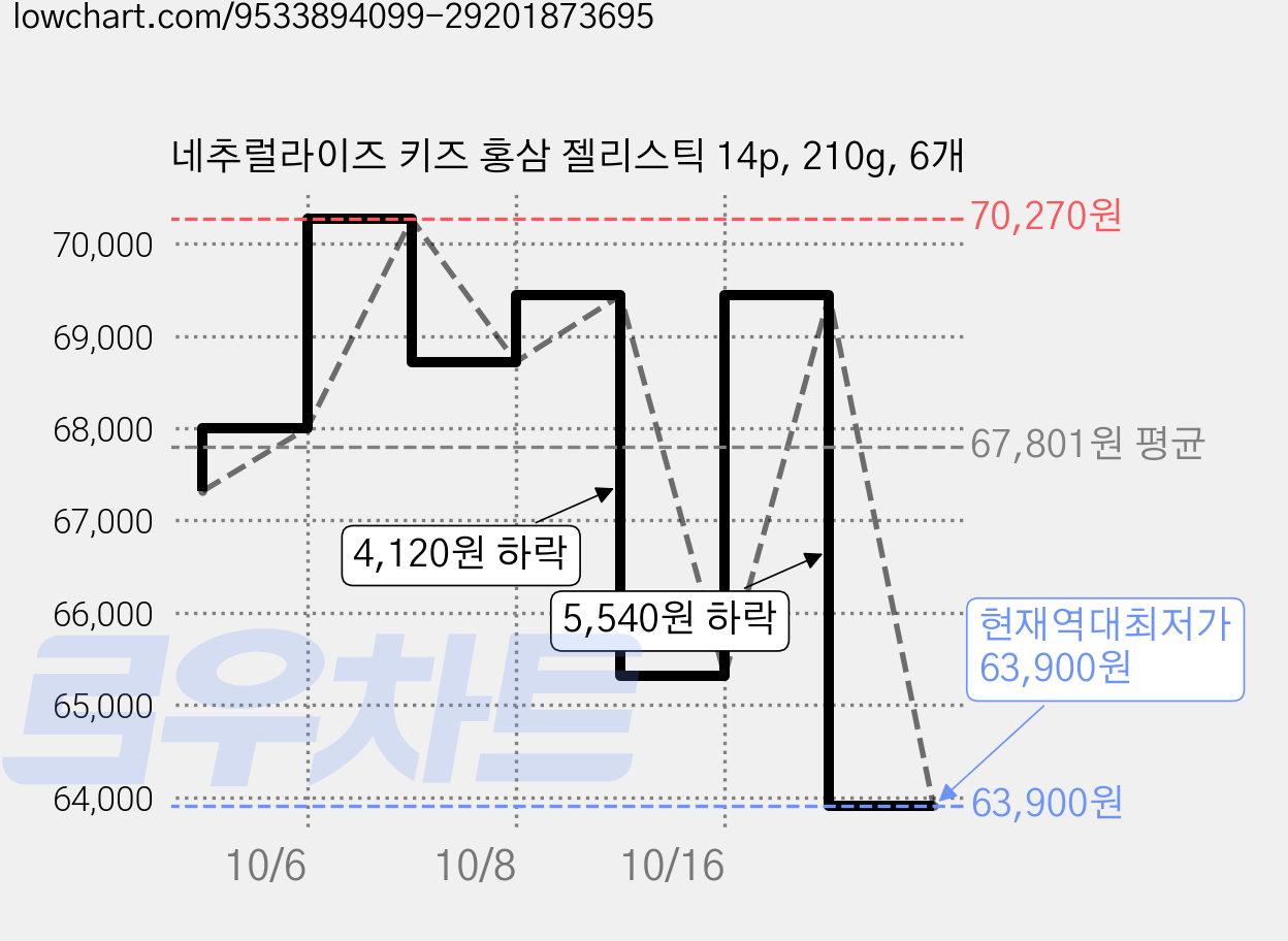 네추럴라이즈 키즈 홍삼 젤리스틱 14p, 210g, 6개 가격 변동 차트, 현재가 63,900원, 역대최저가
