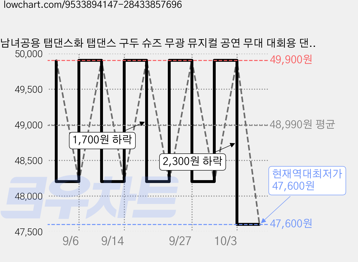 남녀공용 탭댄스화 탭댄스 구두 슈즈 무광 뮤지컬 공연 무대 대회용 댄스화 F-6025, 250, 블랙 가격 변동 차트, 현재가 47,600원, 역대최저가