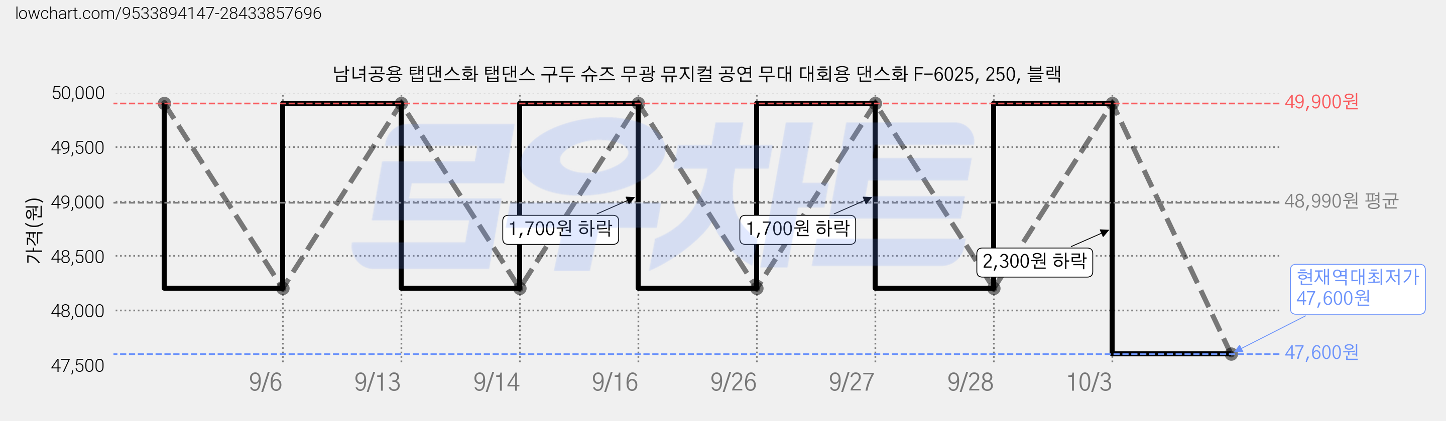 남녀공용 탭댄스화 탭댄스 구두 슈즈 무광 뮤지컬 공연 무대 대회용 댄스화 F-6025, 250, 블랙 가격 변동 차트, 현재가 47,600원, 역대최저가