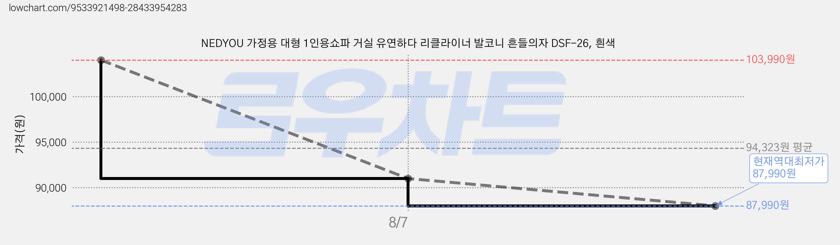 NEDYOU 가정용 대형 1인용쇼파 거실 유연하다 리클라이너 발코니 흔들의자 DSF-26, 흰색 가격 변동 차트, 현재가 87,990원, 역대최저가