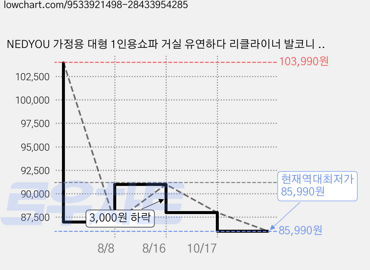 NEDYOU 가정용 대형 1인용쇼파 거실 유연하다 리클라이너 발코니 흔들의자 DSF-26, 회색 가격 변동 차트, 현재가 85,990원, 역대최저가