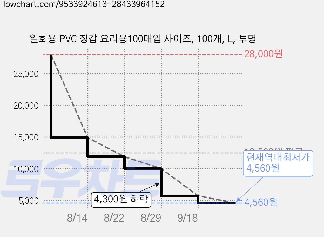 일회용 PVC 장갑 요리용100매입 사이즈, 100개, L, 투명 가격 변동 차트, 현재가 4,560원, 역대최저가