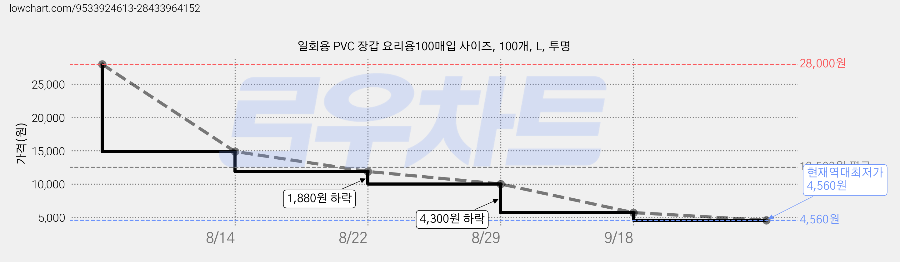 일회용 PVC 장갑 요리용100매입 사이즈, 100개, L, 투명 가격 변동 차트, 현재가 4,560원, 역대최저가