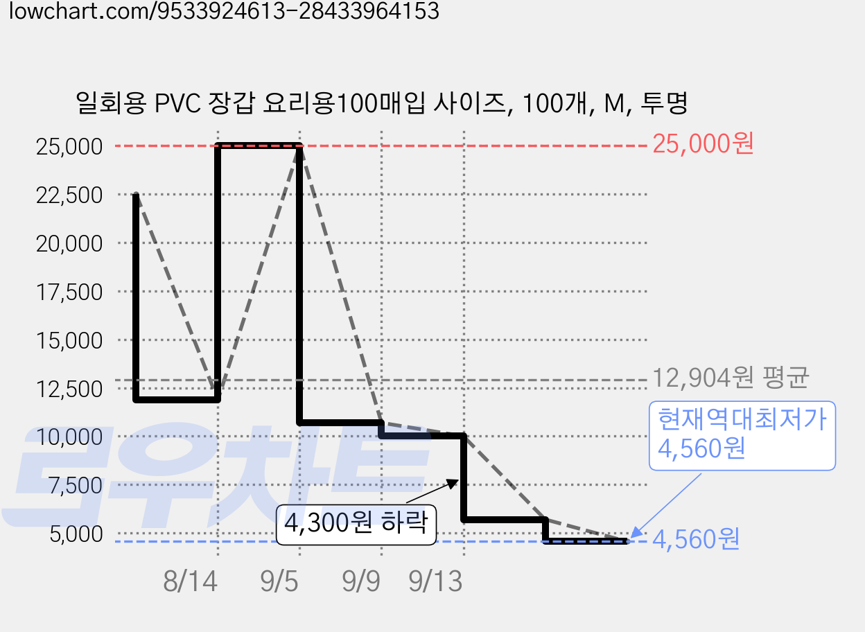 일회용 PVC 장갑 요리용100매입 사이즈, 100개, M, 투명 가격 변동 차트, 현재가 4,560원, 역대최저가