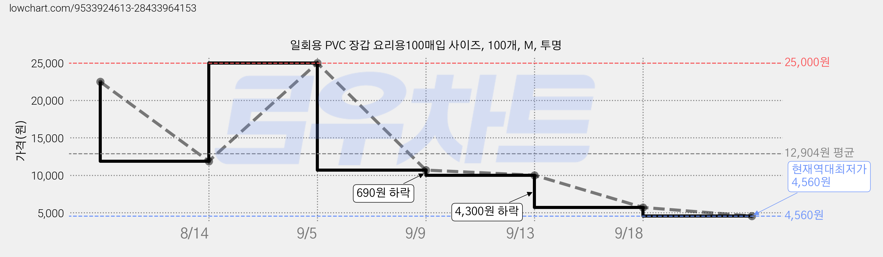 일회용 PVC 장갑 요리용100매입 사이즈, 100개, M, 투명 가격 변동 차트, 현재가 4,560원, 역대최저가
