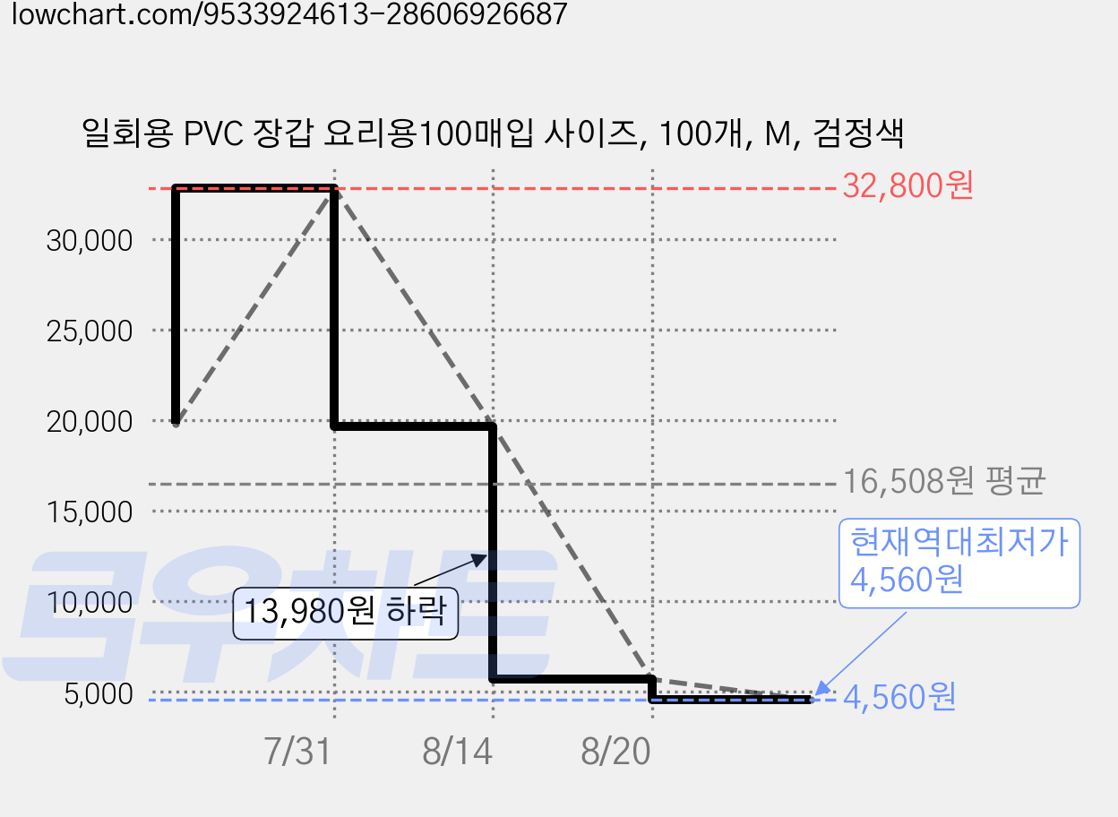 일회용 PVC 장갑 요리용100매입 사이즈, 100개, M, 검정색 가격 변동 차트, 현재가 4,560원, 역대최저가