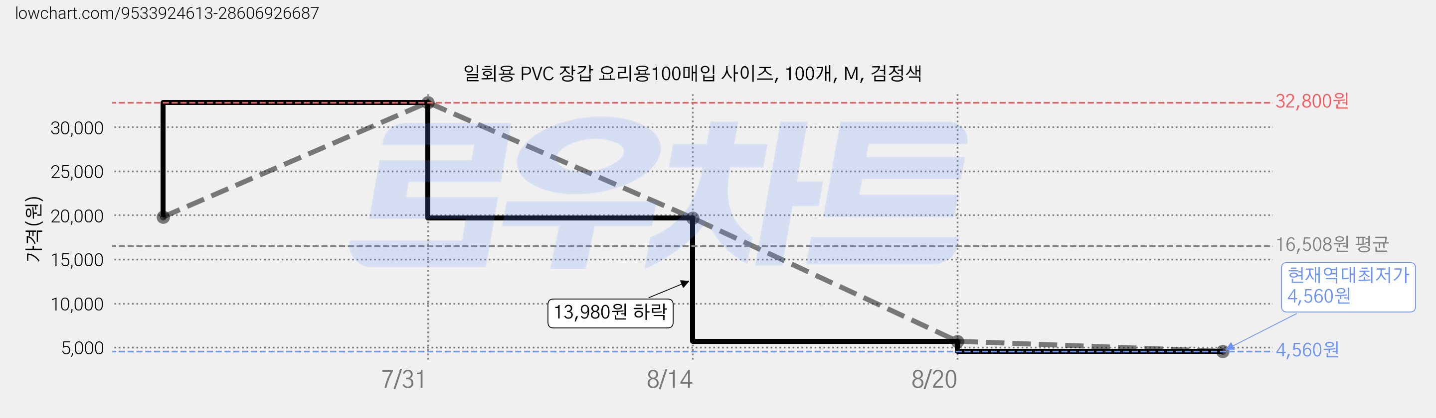 일회용 PVC 장갑 요리용100매입 사이즈, 100개, M, 검정색 가격 변동 차트, 현재가 4,560원, 역대최저가