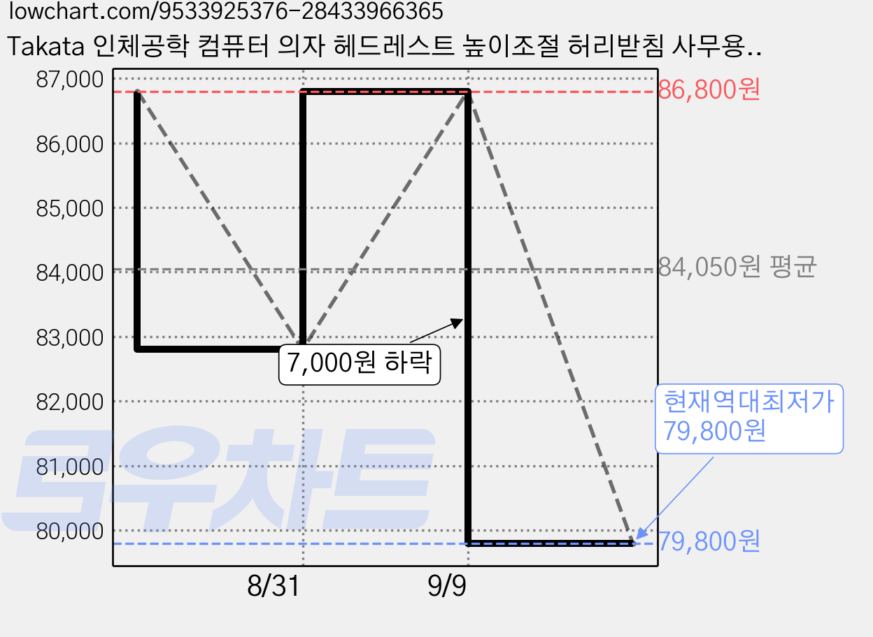 Takata 인체공학 컴퓨터 의자 헤드레스트 높이조절 허리받침 사무용 의자, 그레이 가격 변동 차트, 현재가 79,800원, 역대최저가