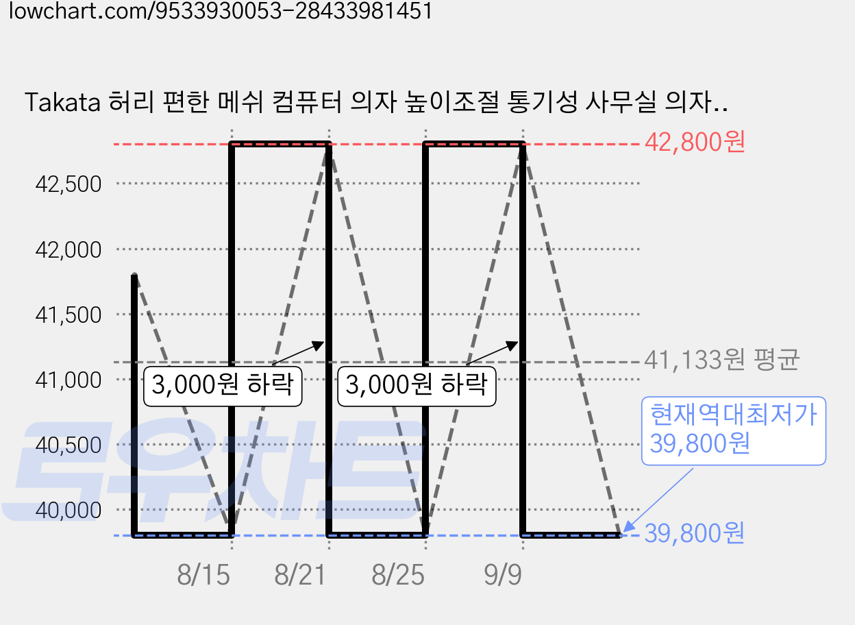 Takata 허리 편한 메쉬 컴퓨터 의자 높이조절 통기성 사무실 의자, 블랙+블랙 가격 변동 차트, 현재가 39,800원, 역대최저가