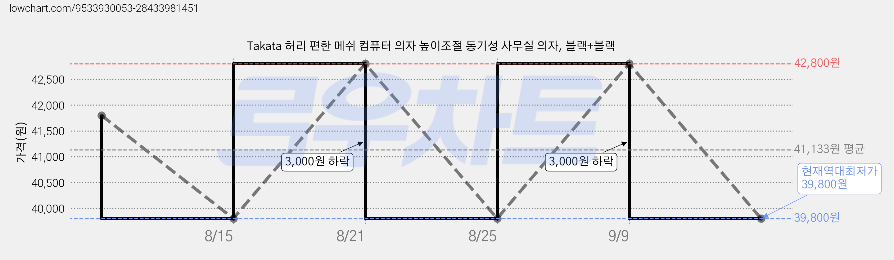 Takata 허리 편한 메쉬 컴퓨터 의자 높이조절 통기성 사무실 의자, 블랙+블랙 가격 변동 차트, 현재가 39,800원, 역대최저가