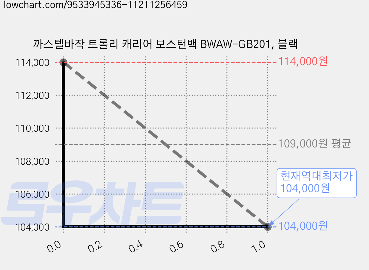 까스텔바작 트롤리 캐리어 보스턴백 BWAW-GB201, 블랙 가격 변동 차트, 현재가 104,000원, 역대최저가
