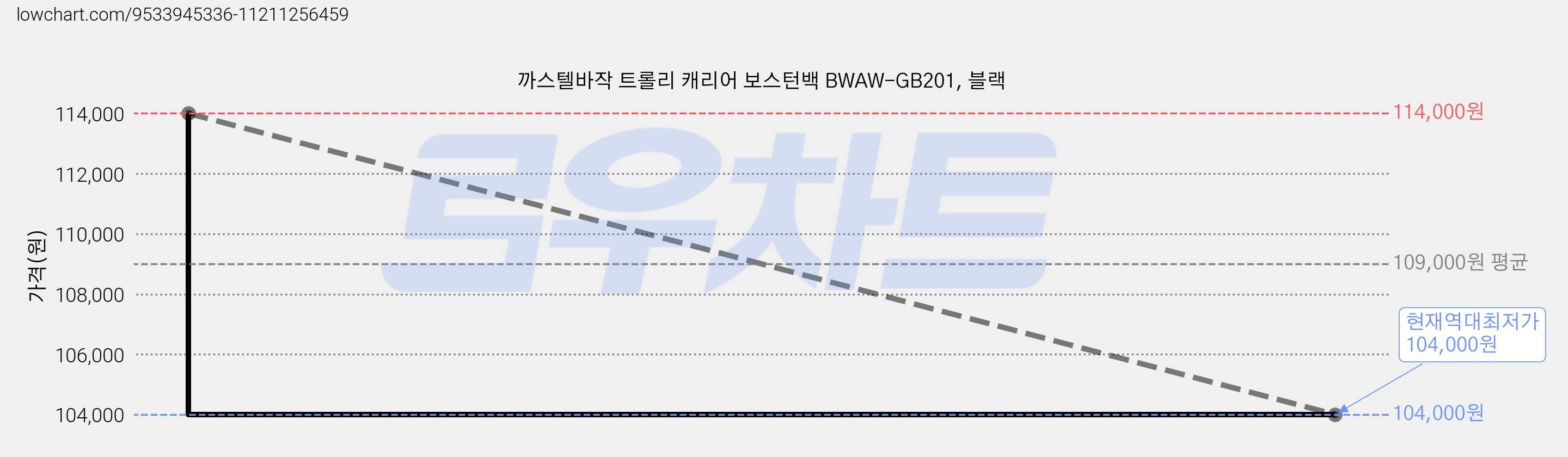 까스텔바작 트롤리 캐리어 보스턴백 BWAW-GB201, 블랙 가격 변동 차트, 현재가 104,000원, 역대최저가