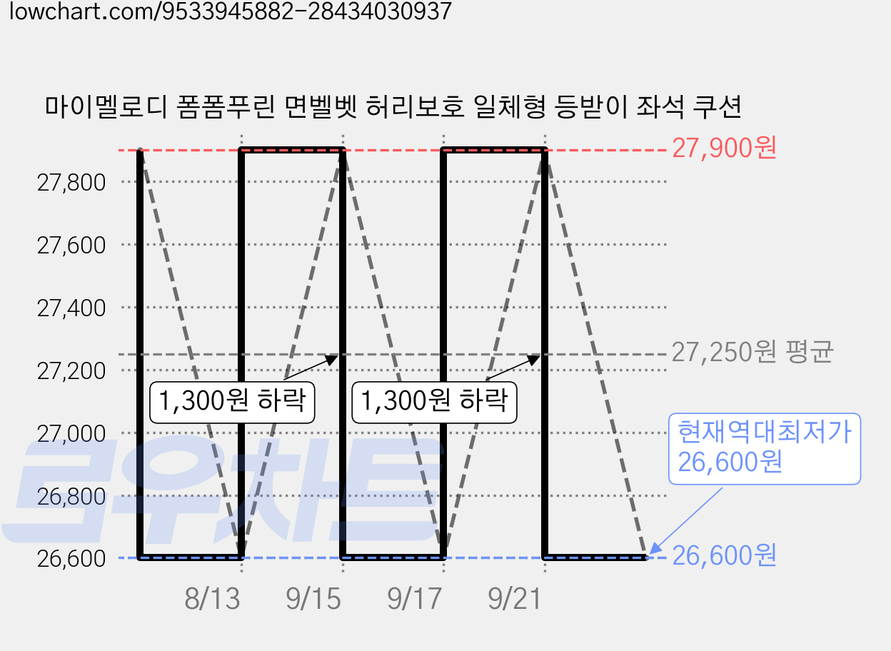 마이멜로디 폼폼푸린 면벨벳 허리보호 일체형 등받이 좌석 쿠션 가격 변동 차트, 현재가 26,600원, 역대최저가
