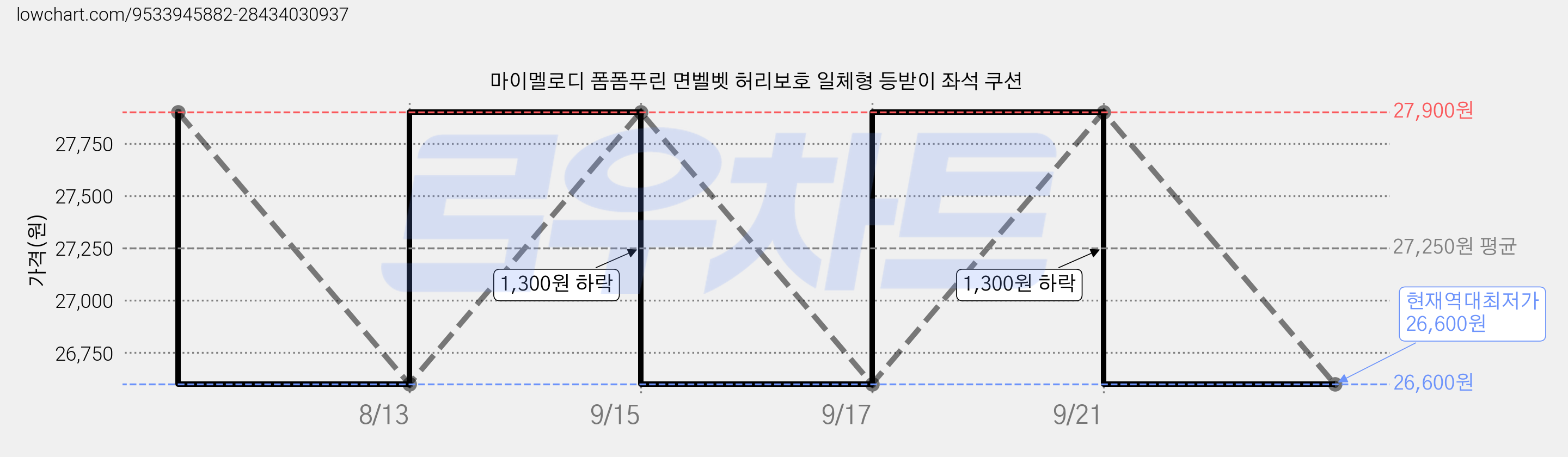 마이멜로디 폼폼푸린 면벨벳 허리보호 일체형 등받이 좌석 쿠션 가격 변동 차트, 현재가 26,600원, 역대최저가