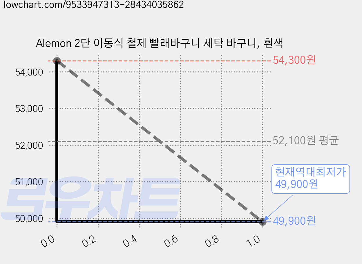 Alemon 2단 이동식 철제 빨래바구니 세탁 바구니, 흰색 가격 변동 차트, 현재가 49,900원, 역대최저가