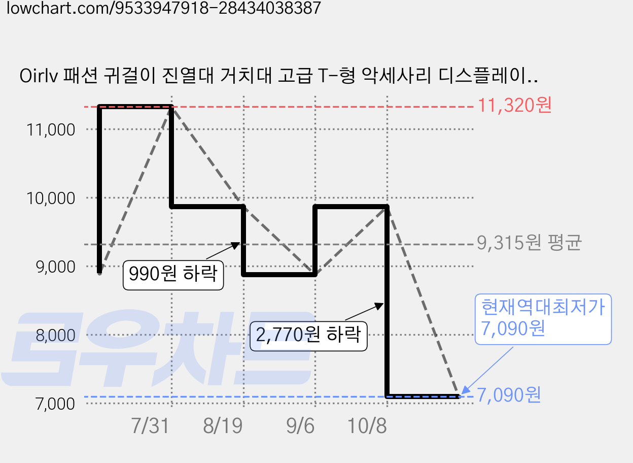 Oirlv 패션 귀걸이 진열대 거치대 고급 T-형 악세사리 디스플레이 거치대 귀걸이 정리대 주얼리 수납함 매장 전용 보석전시대 악세사리 수납함 선물용 촬영용 여름날 친구선물, J01603,베이지, 1개 가격 변동 차트, 현재가 7,090원, 역대최저가