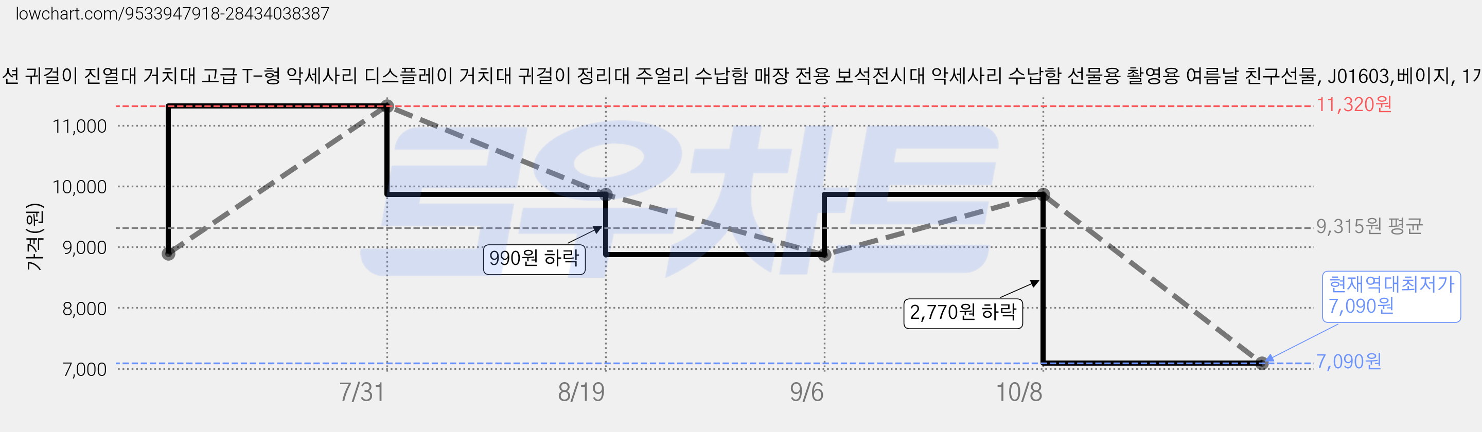 Oirlv 패션 귀걸이 진열대 거치대 고급 T-형 악세사리 디스플레이 거치대 귀걸이 정리대 주얼리 수납함 매장 전용 보석전시대 악세사리 수납함 선물용 촬영용 여름날 친구선물, J01603,베이지, 1개 가격 변동 차트, 현재가 7,090원, 역대최저가
